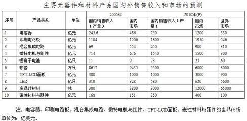 解讀《電子基礎材料和關鍵元器件“十一五”專項規(guī)劃》對電子產品銷售的影響